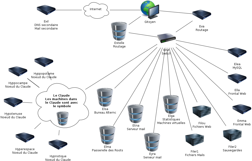 détail de l'infrastructure lautre.net